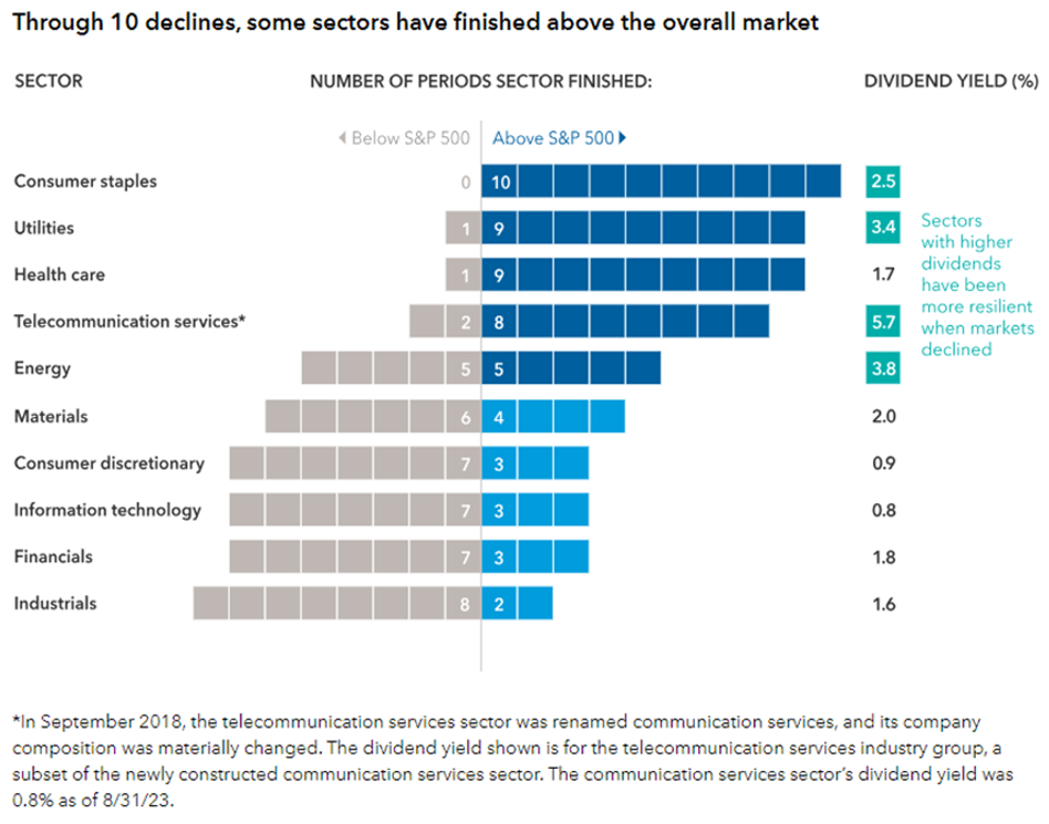 Through 10 declines, some sectors have finished above the overall market