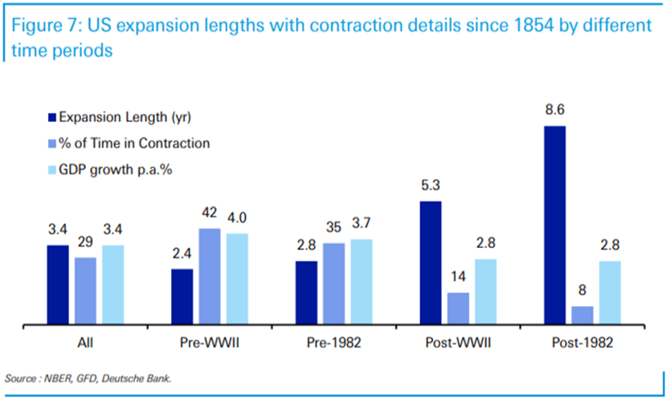US expansion lengths with contractions details since 1854 by different time periods