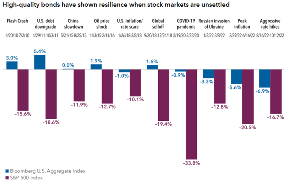 High-quality bonds have shown resilience when stock markets are unsettled