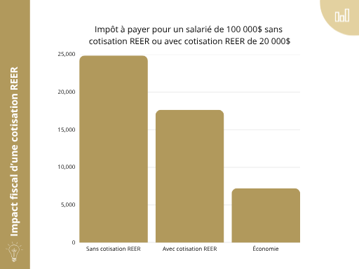 Graphique à barres montrant l’impact fiscal d’une cotisation REER pour un salarié gagnant 100 000 $. La première barre, “Sans cotisation REER”, indique environ 25 000 $ d’impôt à payer. La deuxième barre, “Avec cotisation REER”, montre environ 18 000 $. La troisième barre, “Économie”, illustre une économie d’impôt d’environ 7 000 $.
