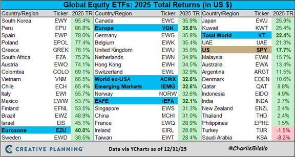 Tableau intitulé « FNB actions mondiales : rendements totaux 2025 (en dollars US) » présentant les rendements des FNB actions par pays et région pour 2025. Les plus fortes hausses sont enregistrées en Corée du Sud, au Pérou et en Europe, tandis que les performances les plus faibles sont observées en Turquie et en Arabie saoudite. Données arrêtées le 31 décembre 2025.