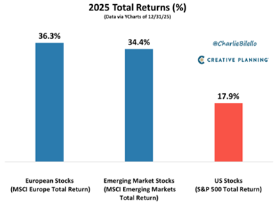 Graphique à barres montrant les rendements totaux de 2025 : actions européennes 36,3 %, marchés émergents 34,4 % et actions américaines 17,9 % (données au 31 juillet 2025).