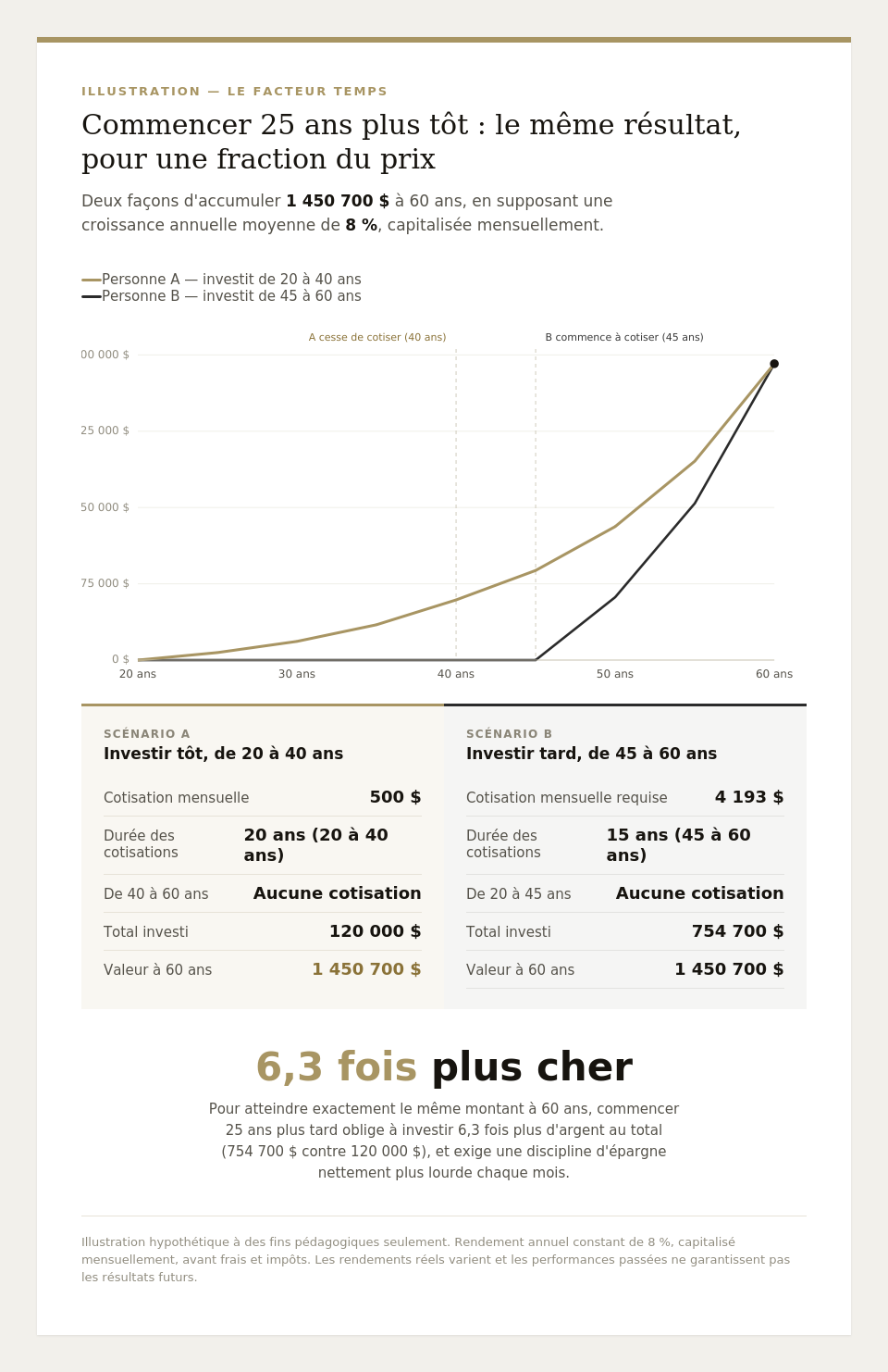 Illustration du facteur temps : commencer à investir 25 ans plus tôt donne le même résultat pour une fraction du prix — 120 000 $ investis de 20 à 40 ans égalent 754 700 $ investis de 45 à 60 ans